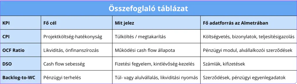 Összefoglaló táblázat